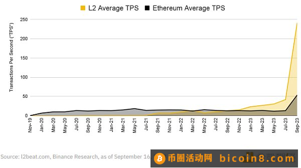 Binance Research：OP Stack生态系统和超级链探索关于Optimism不断增长的 OP Stack 生态系统小结