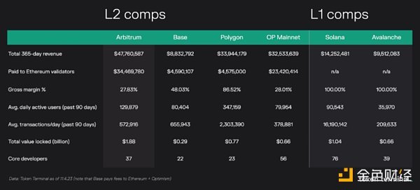 Token Terminal：关于Arbitrum 你想知道的一切都在这里