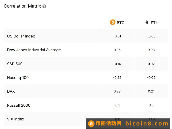 数据分析：BTC已和传统资产划清界限？指数相关性降至低点