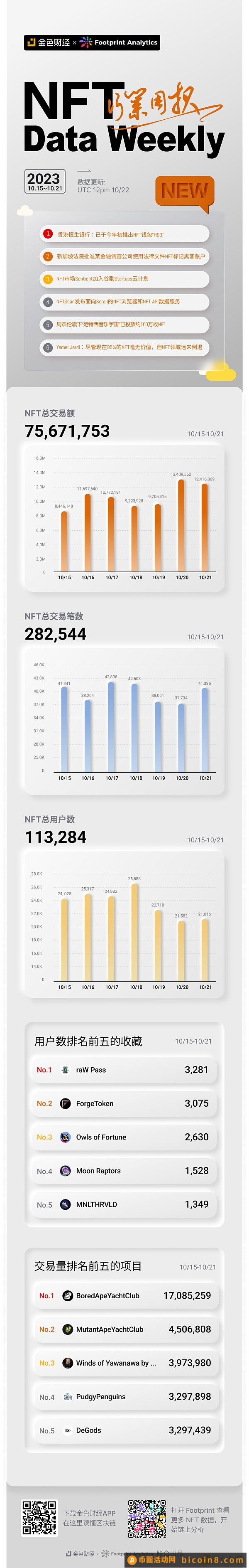 金色图览 | NFT行业周报（10.15 - 10.21）