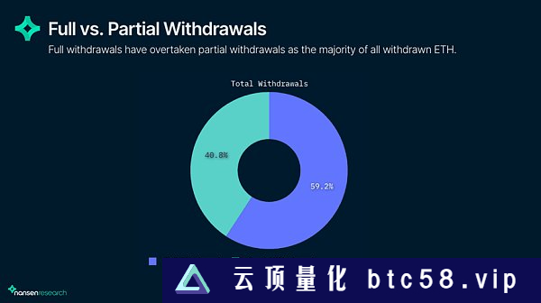 链上数据解读上海升级后的以太坊网络现状