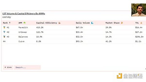 发布3个月进入DEX前五 Maverick协议机制详解