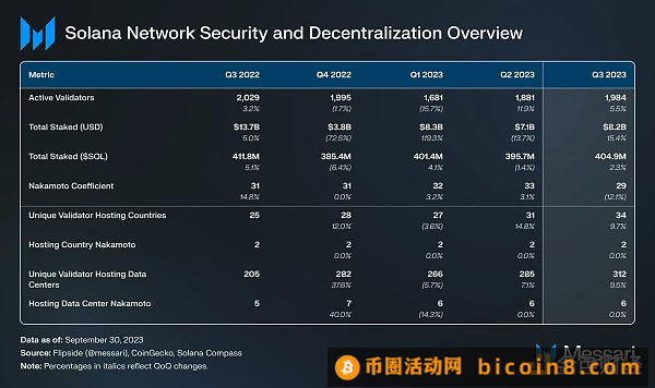 Messari研报：Solana2023年第三季度发展状况