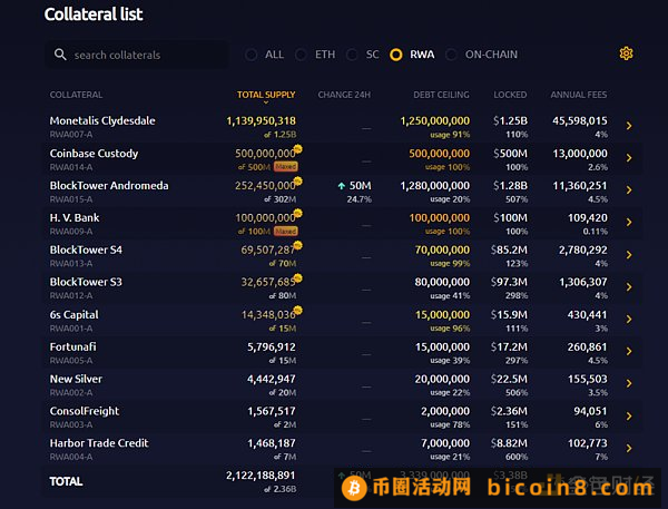 深度解读MakerDAO的RWA布局：DeFi 协议如何整合现实世界资产？