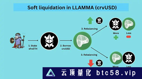 最硬核的稳定币？关于crvUSD信息的最全整理