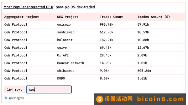 CowSwap：未来Intent的DEX形态？