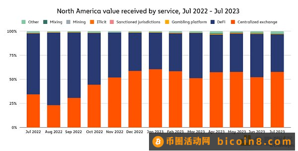 Chainalysis报告：北美的加密货币市场情况及稳定币现状