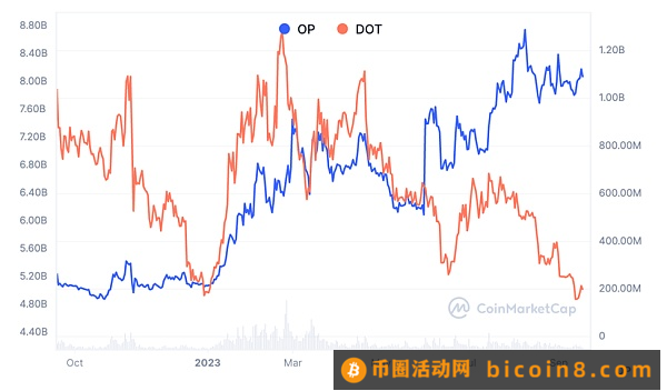 万字战略报告：波卡该如何摆脱增长困境 未来出路究竟在哪