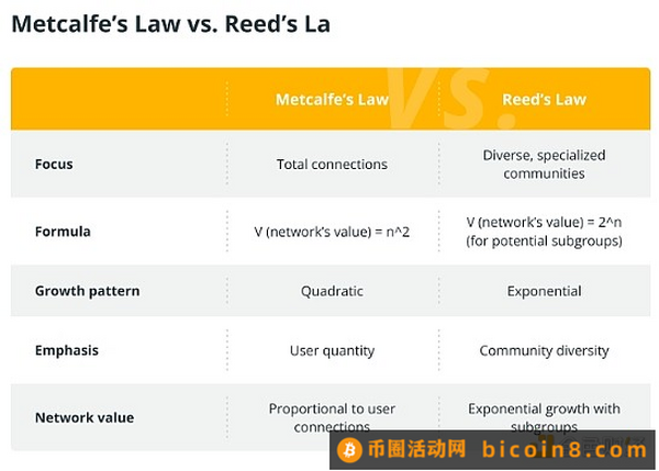 金色百科 | 什么是里德定律 如何影响加密货币的增长和价值？