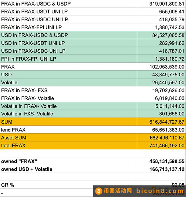 Frax Finance稳定币宇宙图谱全解Frax Finance v3Frax Finance v1Frax Finance v2Frax Shares (FXS)真实抵押率分析Frax的盈利水平总结