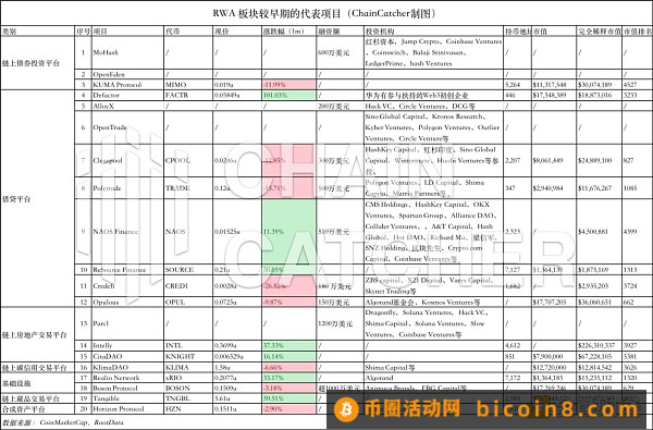 全览RWA赛道：10大头部项目进展和20个早期项目