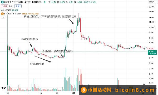 DWF的业务逻辑及如何利用相关信息指导二级交易？引言总结正文表面业务：投资、做市、OTC、营销