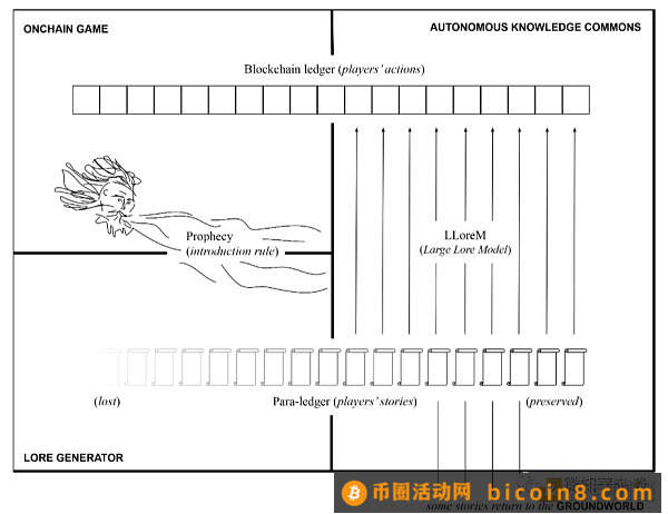 LLoreMs：搭建去中心化链上叙事