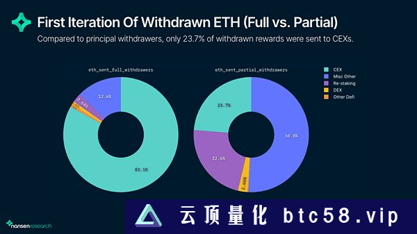 链上数据解读上海升级后的以太坊网络现状