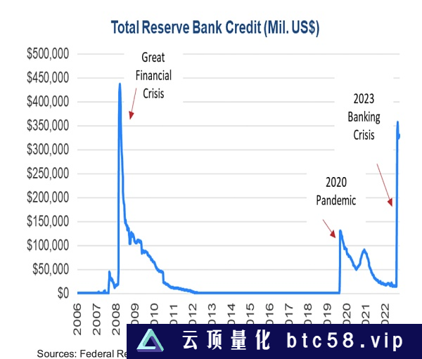 2023美国银行危机的原因、影响和解决方案一、2023年银行危机二、美国银行危机的时间线三、导致2023年银行危机的原因四、2023年银行危机的影响五、金融机构受到了怎样的影响？六、对个人和企业的影响七、科技和社交媒体在2023年银行危机中的作用八、解决2023年银行危机要采取的措施九、从2023年美国银行危机中汲取的教训十、美国银行业危机后的经济复苏十一、危机还是治愈：长期的前景如何？