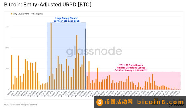 比特币“稳”在3万美元 牛市信号已来？