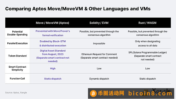 谁是区块链开发语言之王：Move、Solidity、Rust