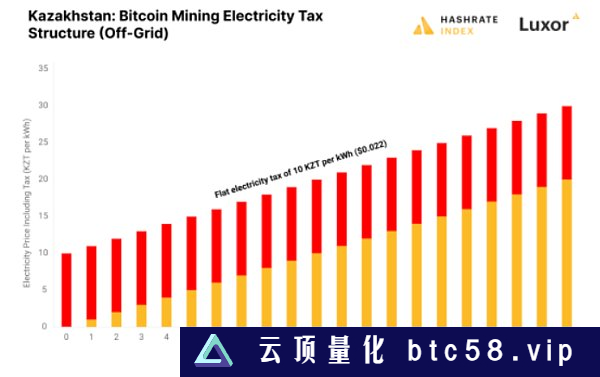 哈萨克斯坦：比特币挖矿的兴衰变迁与现实挑战