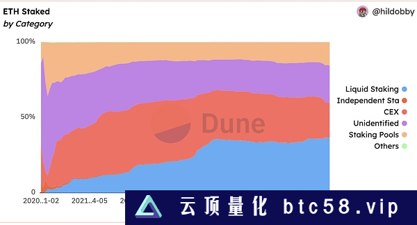 以太坊上海升级后质押量不降反升 LSDFi的呼声水涨船高