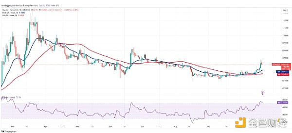 比特币价格突破 3 万美元 可能为 SOL等开启上涨通道