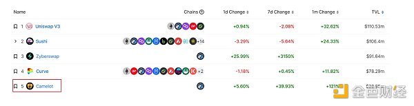 万字研究报告：Camelot（GRAIL）1 Camelot 介绍1.1 Camelot 的特点介绍1.2 LaunchPad2 Camelot 现状2.1 竞品对比2.2 Camelot 交易对3 经济系统3.1 xGRAIL3.2 代币分配3.3 协议收入分配3.4 Grail的销毁机制4 链上数据分析4.1 持币地址4.2 创世生成4.3 团队解锁研究4.4 顾问解锁研究4.5 流动性挖矿研究4.6 实际流通量4.7 解锁量分析（包括xGRAIL）5 总结