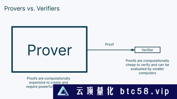 Figment Capital：深入解读零知识证明加速