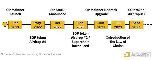 Binance Research：OP Stack生态系统和超级链探索关于Optimism不断增长的 OP Stack 生态系统小结