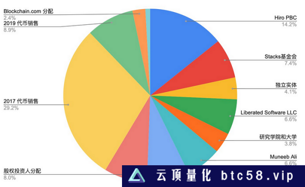 LD Capital：BTC二层网络之Stacks背景事件：BTC layer2Stacks 项目介绍SBTCAlex LabArkadiko Protocal总结