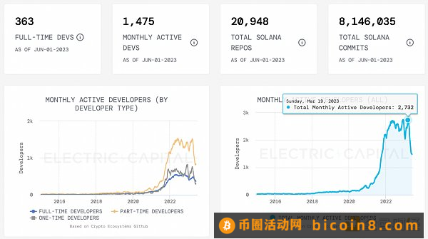 从链上数据出发 梳理Solana生态现状