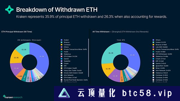 链上数据解读上海升级后的以太坊网络现状