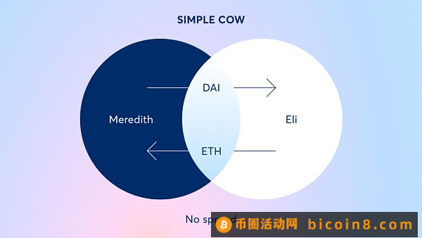 CowSwap：未来Intent的DEX形态？