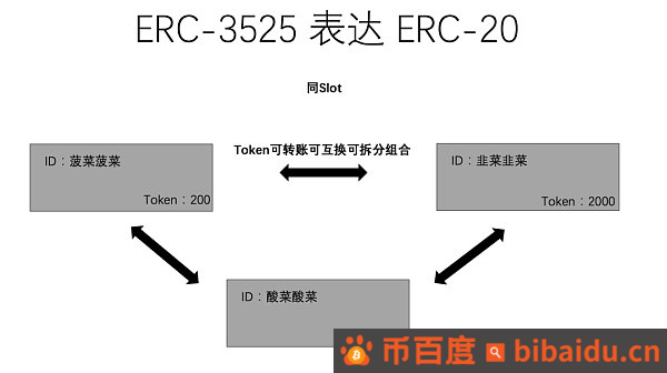 从ERC20、721、1155到3525  详述RWA迈向Web3大规模落地之路