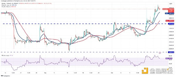 比特币价格突破 3 万美元 可能为 SOL等开启上涨通道