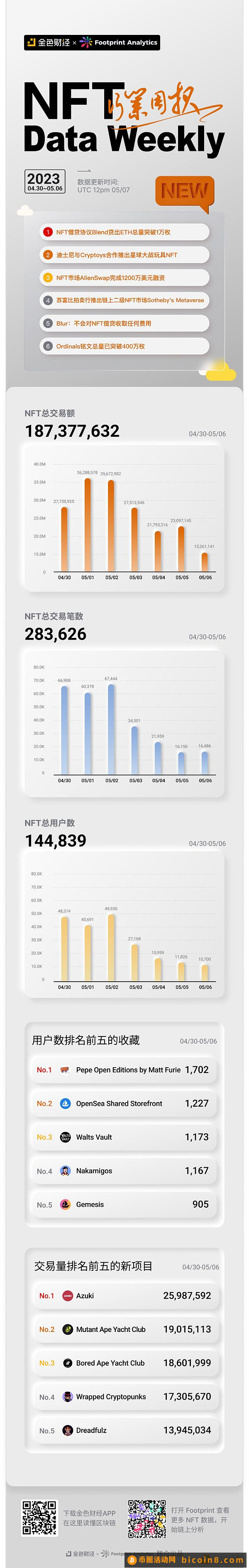 金色图览 | NFT行业周报（4.30 - 5.06）