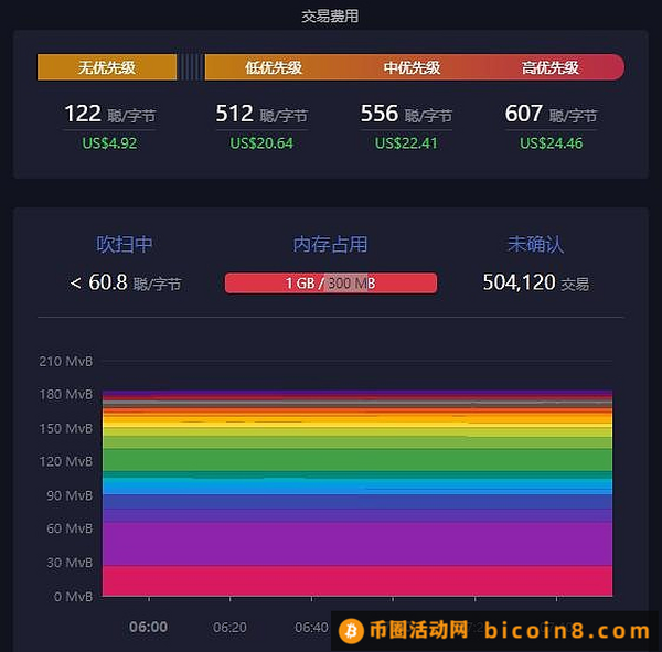 相比以太坊 为什么比特币更加需要Layer2