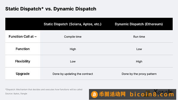 谁是区块链开发语言之王：Move、Solidity、Rust