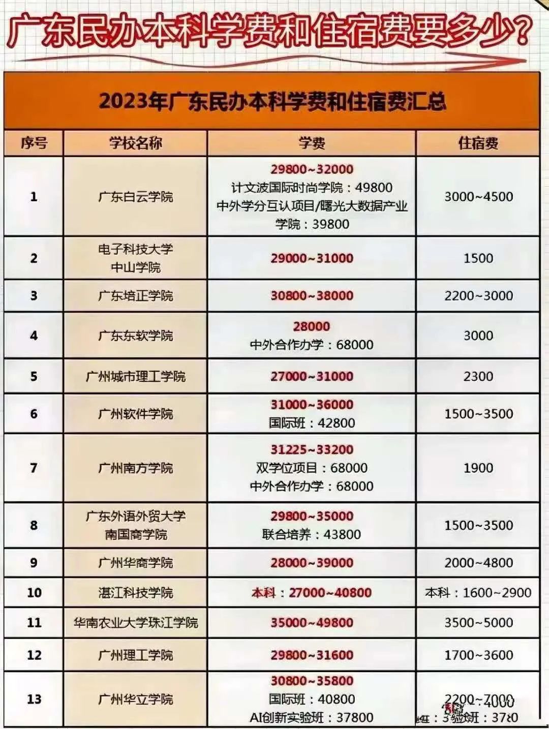 广州白云学院一年学费多少钱