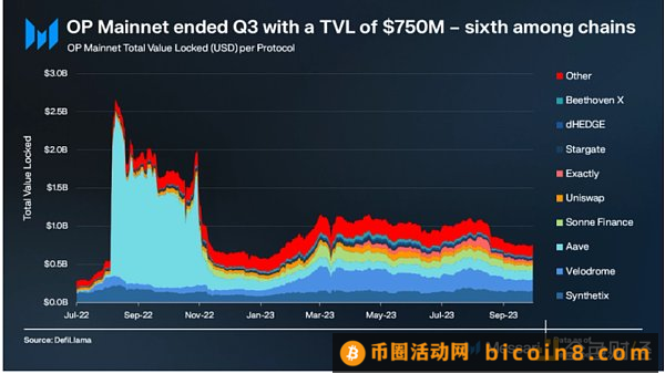 2023 年Q3 Optimism 季度总结