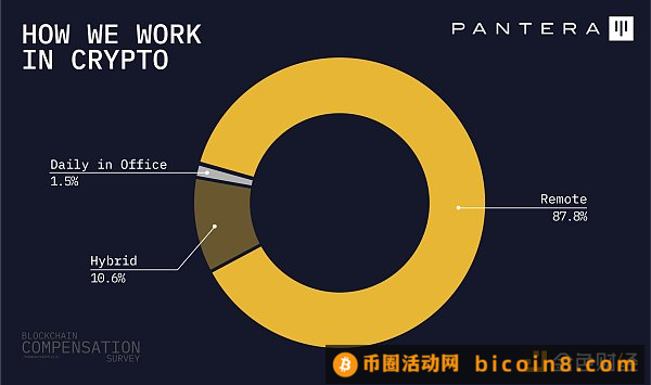 Pantera加密薪酬报告：88%从业者远程办公  高管薪资最高超500万美元