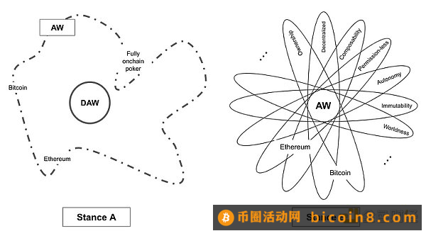 自治世界综述：比特币和以太坊是 AW 吗