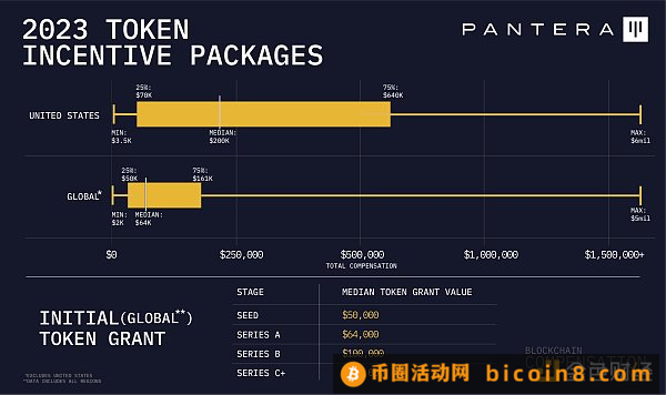 Pantera加密薪酬报告：88%从业者远程办公  高管薪资最高超500万美元