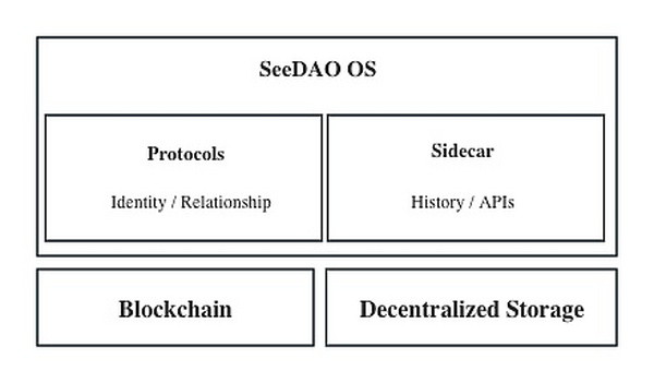 SeeDAO白皮书：数字城邦