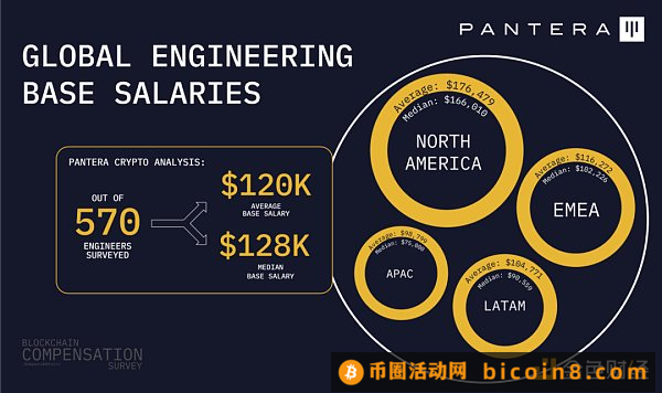 Pantera加密薪酬报告：88%从业者远程办公  高管薪资最高超500万美元