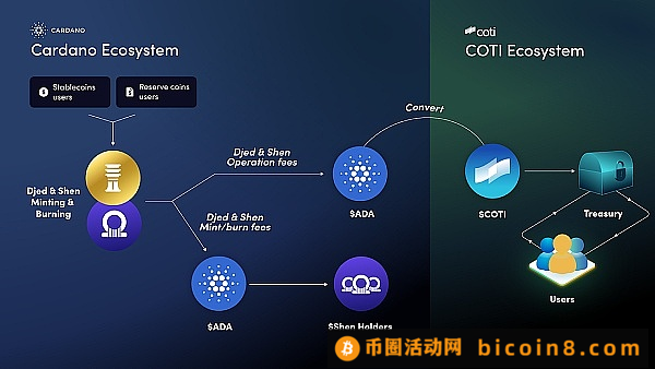 Cardano背书的稳定币合作方Coti   能否撬动加密支付生态