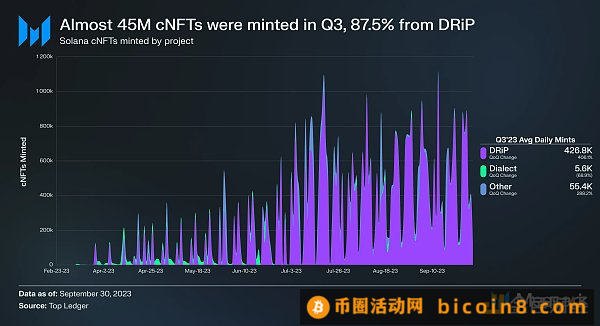 Messari研报：Solana2023年第三季度发展状况