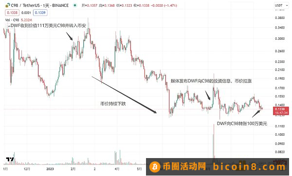 DWF的业务逻辑及如何利用相关信息指导二级交易？引言总结正文表面业务：投资、做市、OTC、营销