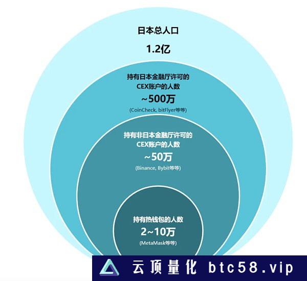 探访真实的日本加密市场：封闭与矛盾并存  机会在哪儿日本加密市场概述本土交易习惯日本本土加密 VC日本市场攻略