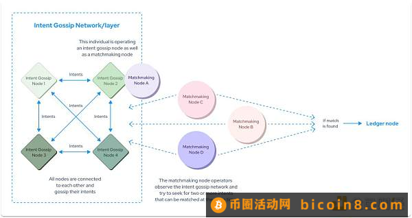 一文读懂以“意图”为中心只看重结果的 Intent-Centric 架构前言 Intent-Centric设计原理实现意图所需的元素实现意图的通用解决方案小结：