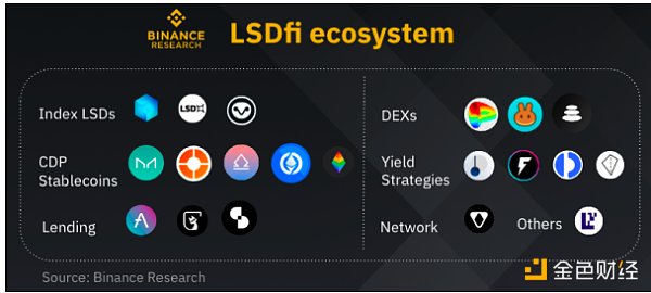 币安再发LSDfi研报：LST类型、LSDfi生态和重点项目LST的类型LSDfi/LSTfi顶级LSDfi的分类LST的最高收益率在哪里？重点协议结语