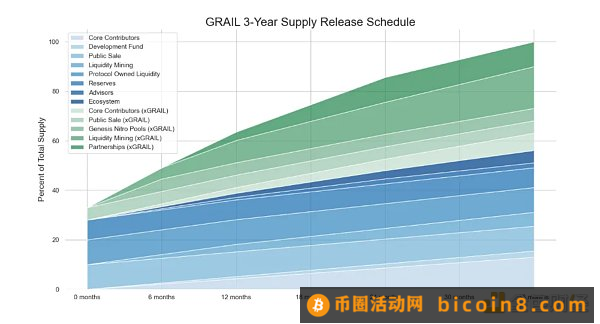 万字研究报告：Camelot（GRAIL）1 Camelot 介绍1.1 Camelot 的特点介绍1.2 LaunchPad2 Camelot 现状2.1 竞品对比2.2 Camelot 交易对3 经济系统3.1 xGRAIL3.2 代币分配3.3 协议收入分配3.4 Grail的销毁机制4 链上数据分析4.1 持币地址4.2 创世生成4.3 团队解锁研究4.4 顾问解锁研究4.5 流动性挖矿研究4.6 实际流通量4.7 解锁量分析（包括xGRAIL）5 总结